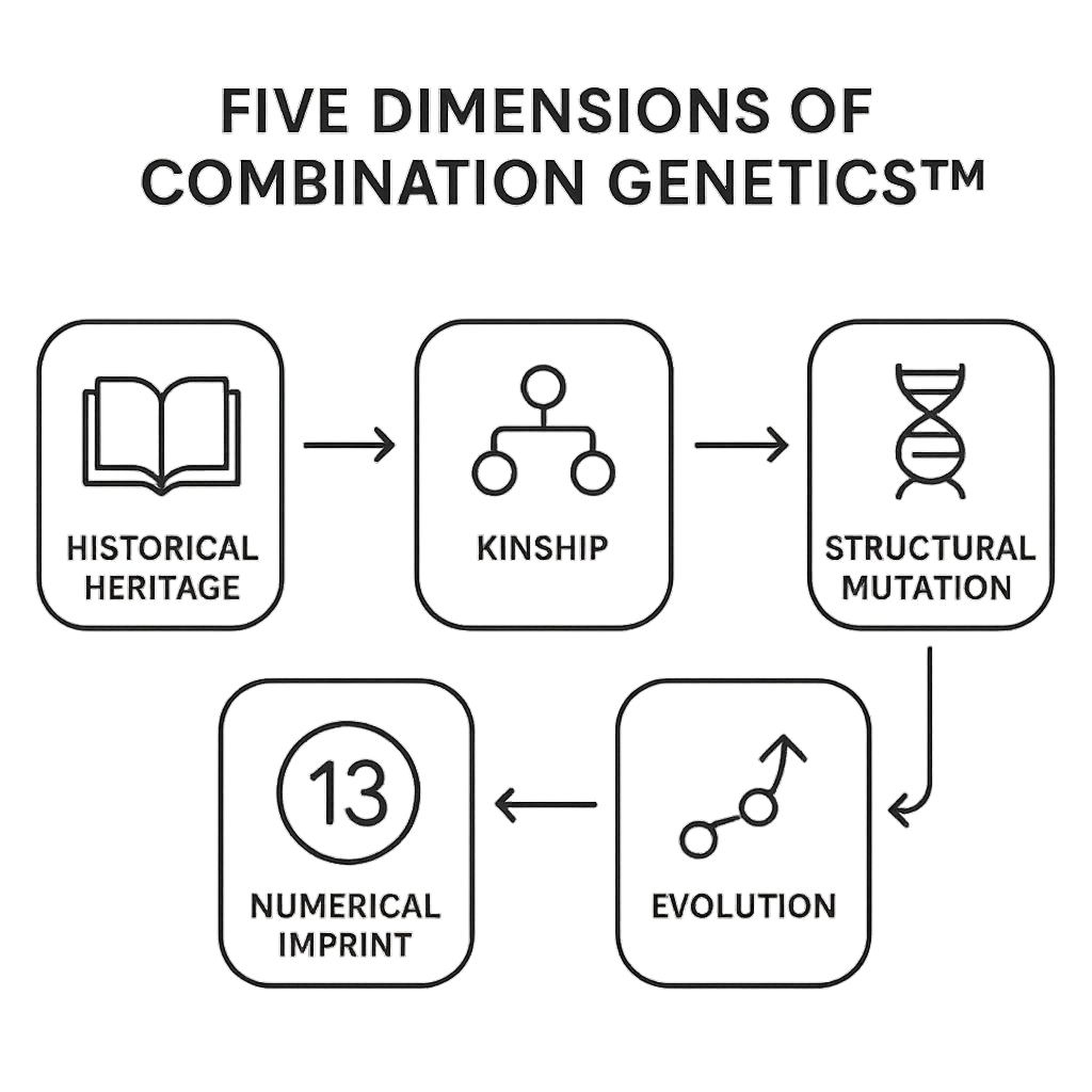What is Combination Genetics?