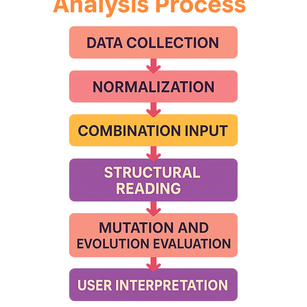 Educational flowchart showing the step-by-step combination analysis process at BettyLucky.