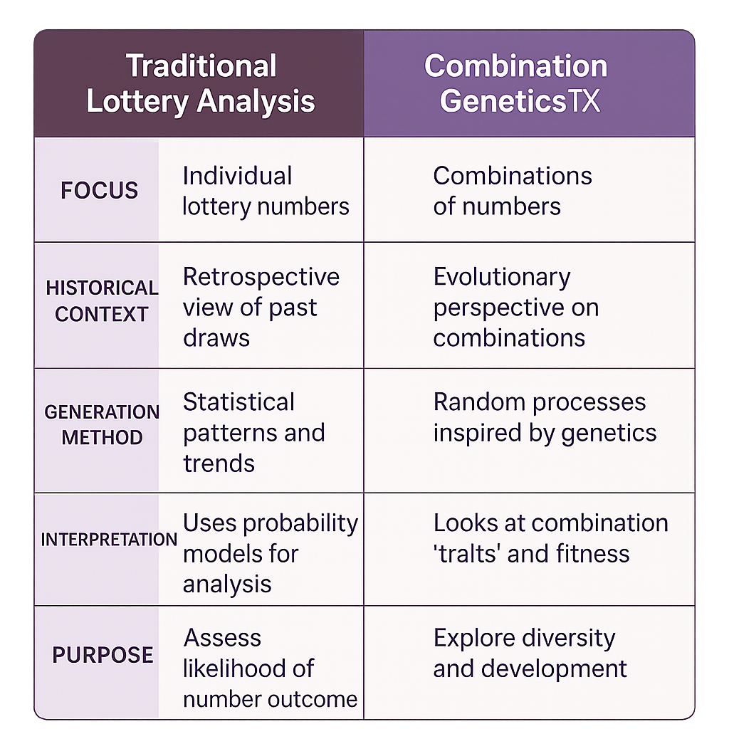 Gráfico comparativo educativo entre análisis tradicional y Genética de Combinaciones™