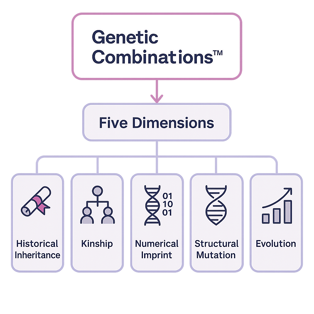 Diagrama que muestra las cinco dimensiones principales de Genética de Combinaciones™